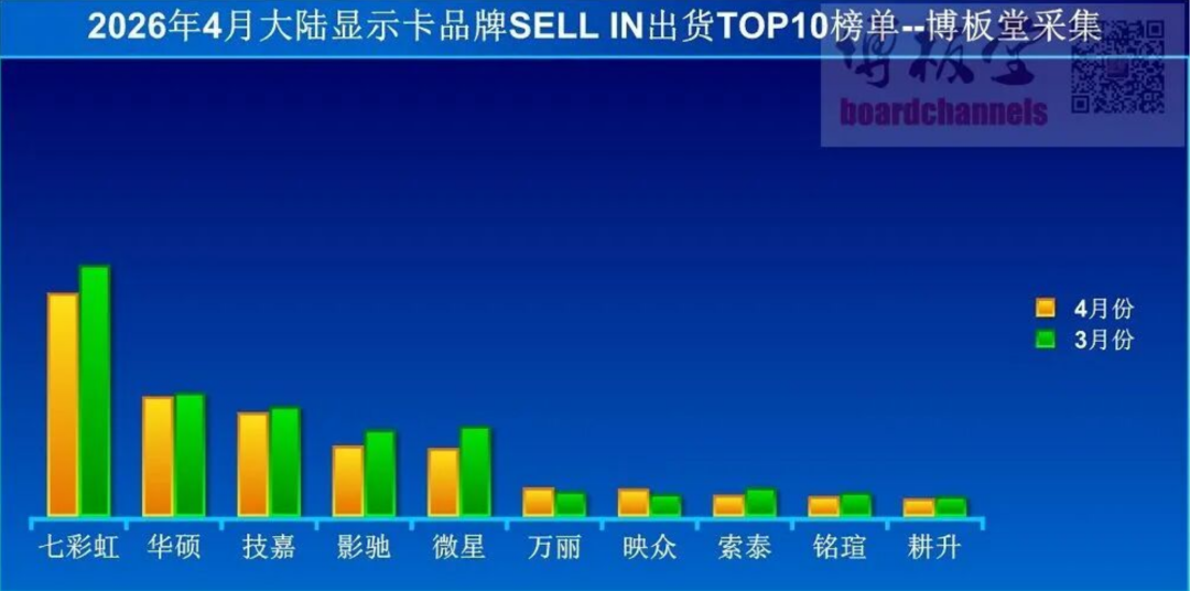 2026年4月大陆显示卡出货量榜单