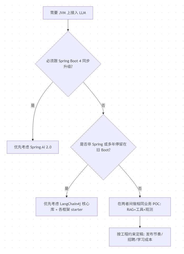 技术选型决策树