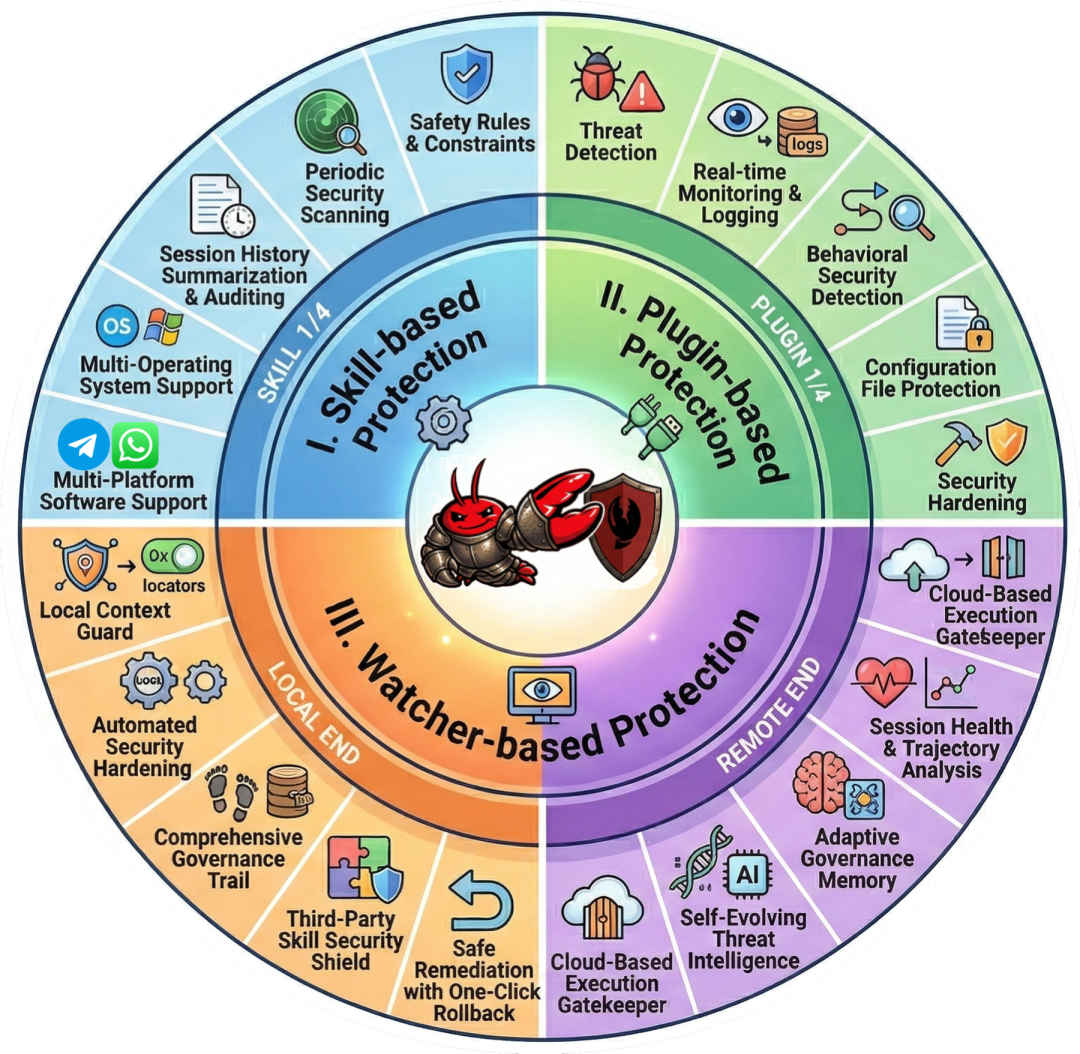 ClawKeeper环形保护体系架构图