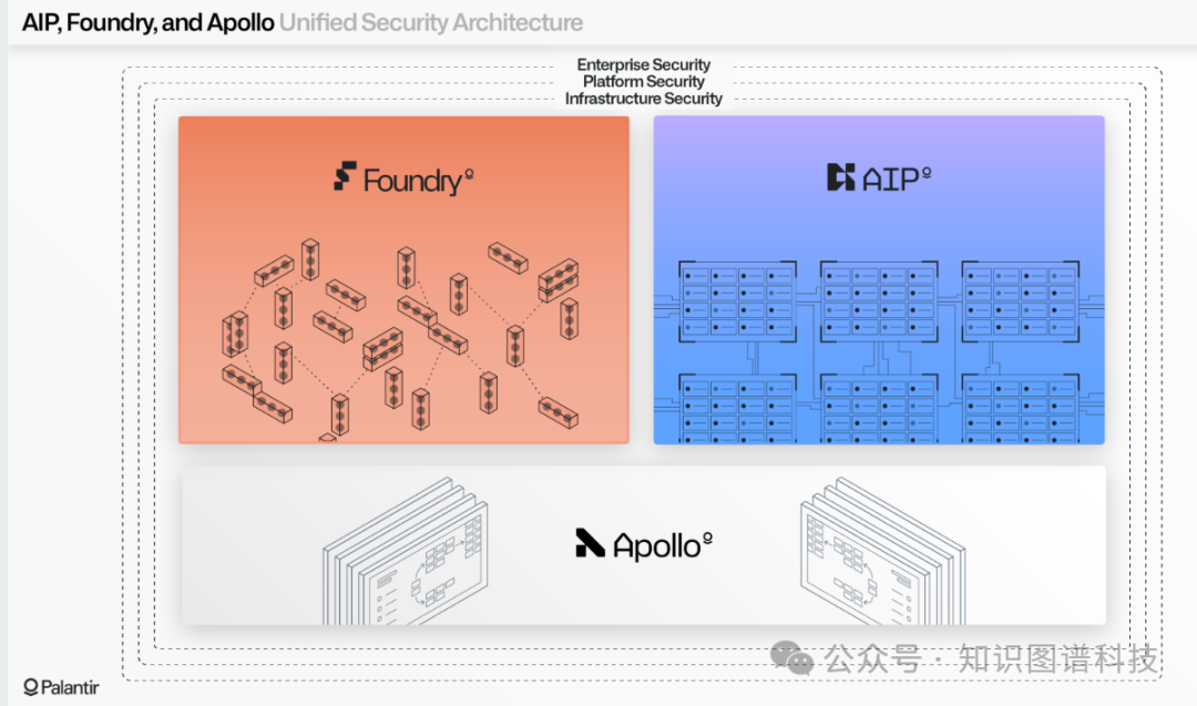 AIP、Foundry、Apollo统一安全架构图