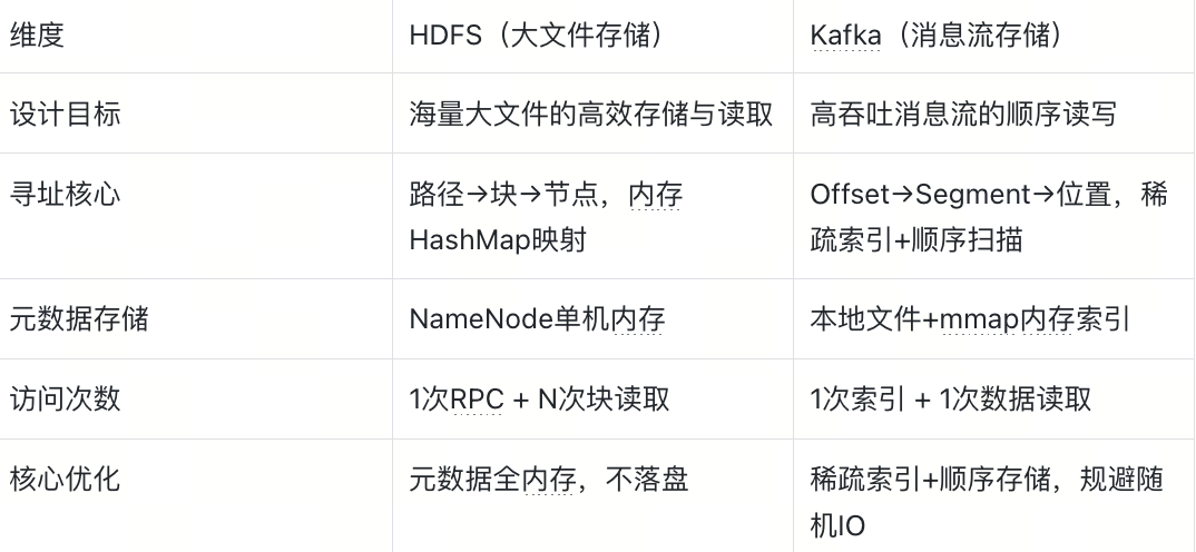 HDFS与Kafka寻址设计对比表格