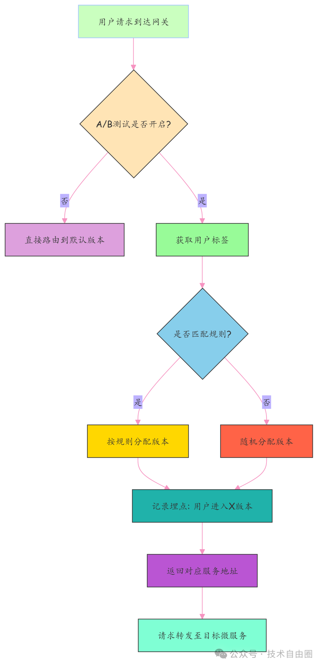 A/B测试网关分流逻辑流程图