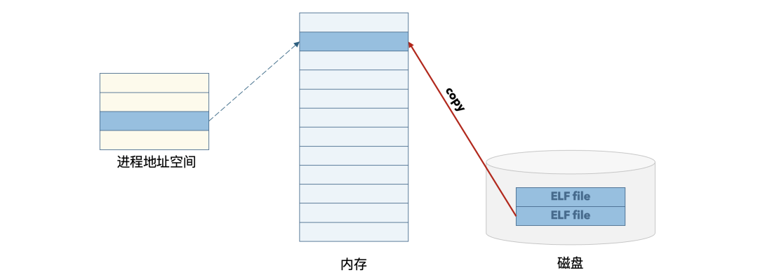 ELF文件加载到内存的示意图