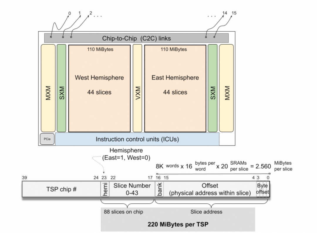 内存结构与地址格式