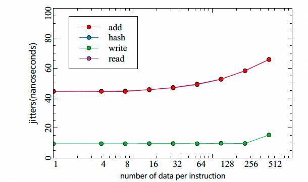 不同操作 (add, hash, write, read) 随数据量增加的抖动变化折线图