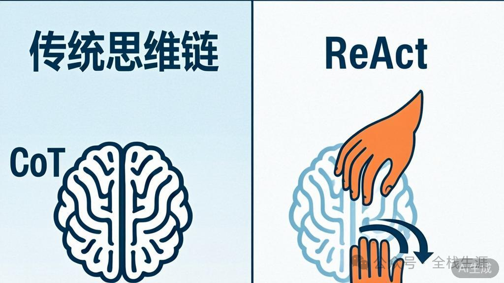 ReAct与Chain-of-Thought对比图
