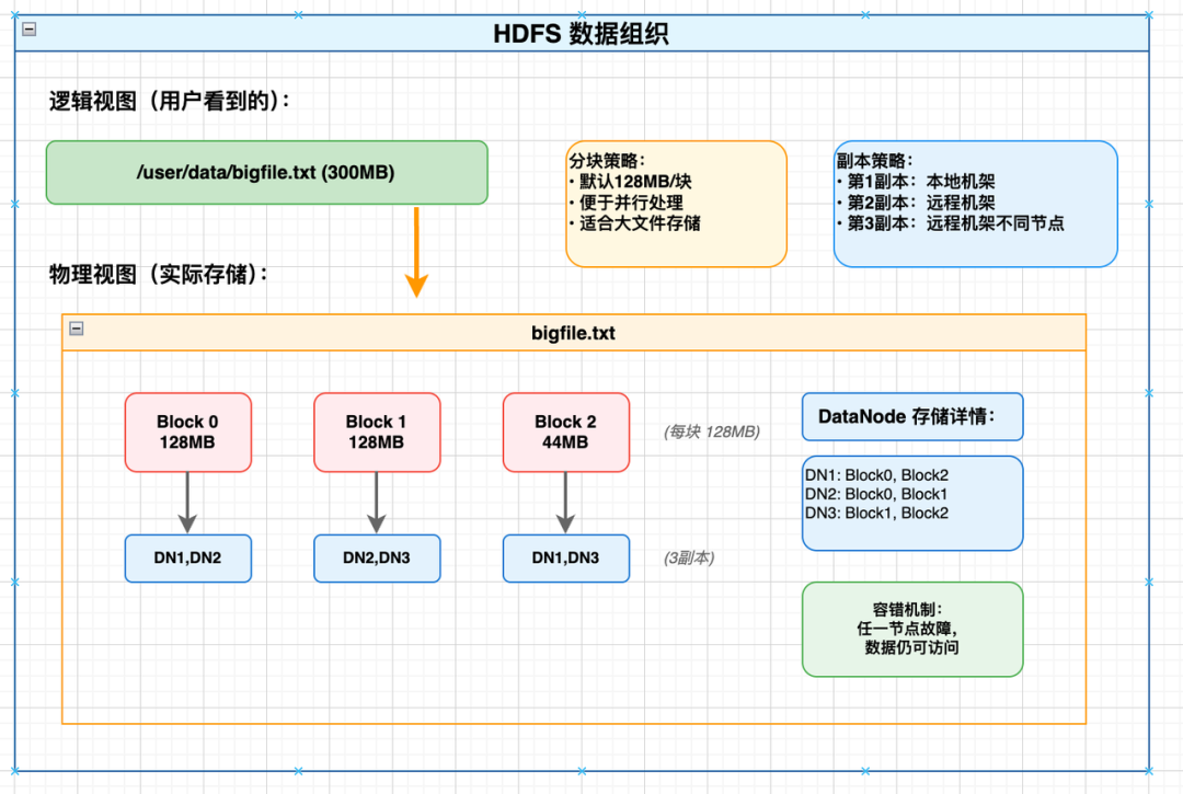 HDFS 数据组织架构图