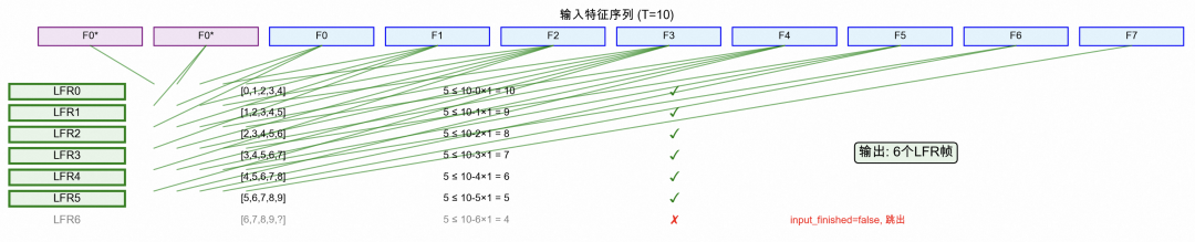 首包音频特征提取过程示意图：LFR0-LFR6映射至时间步