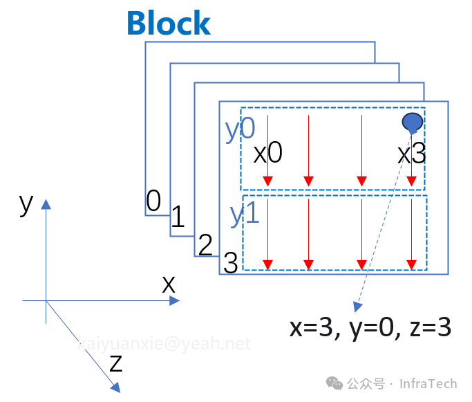 三维线程块索引示意图