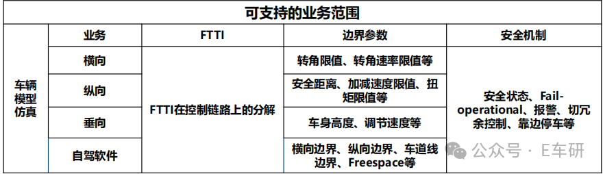 仿真验证平台可支持的业务范围与参数类型