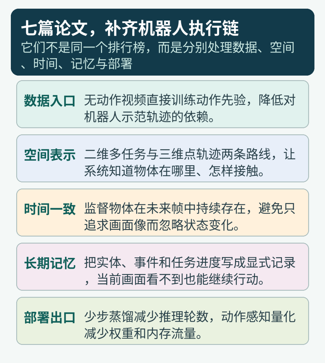 机器人执行链五大模块示意图