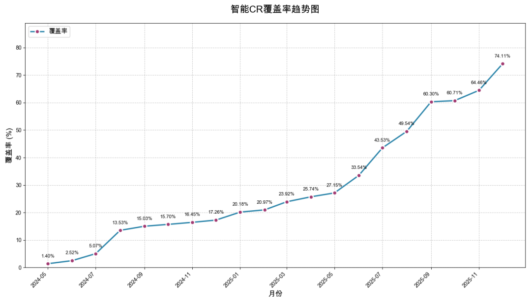 智能CR覆盖率趋势图