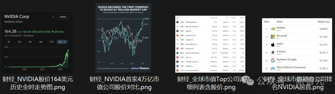 四张图片并列展示，分别呈现NVIDIA股价历史走势、其成为首家市值达4万亿美元公司对比图等