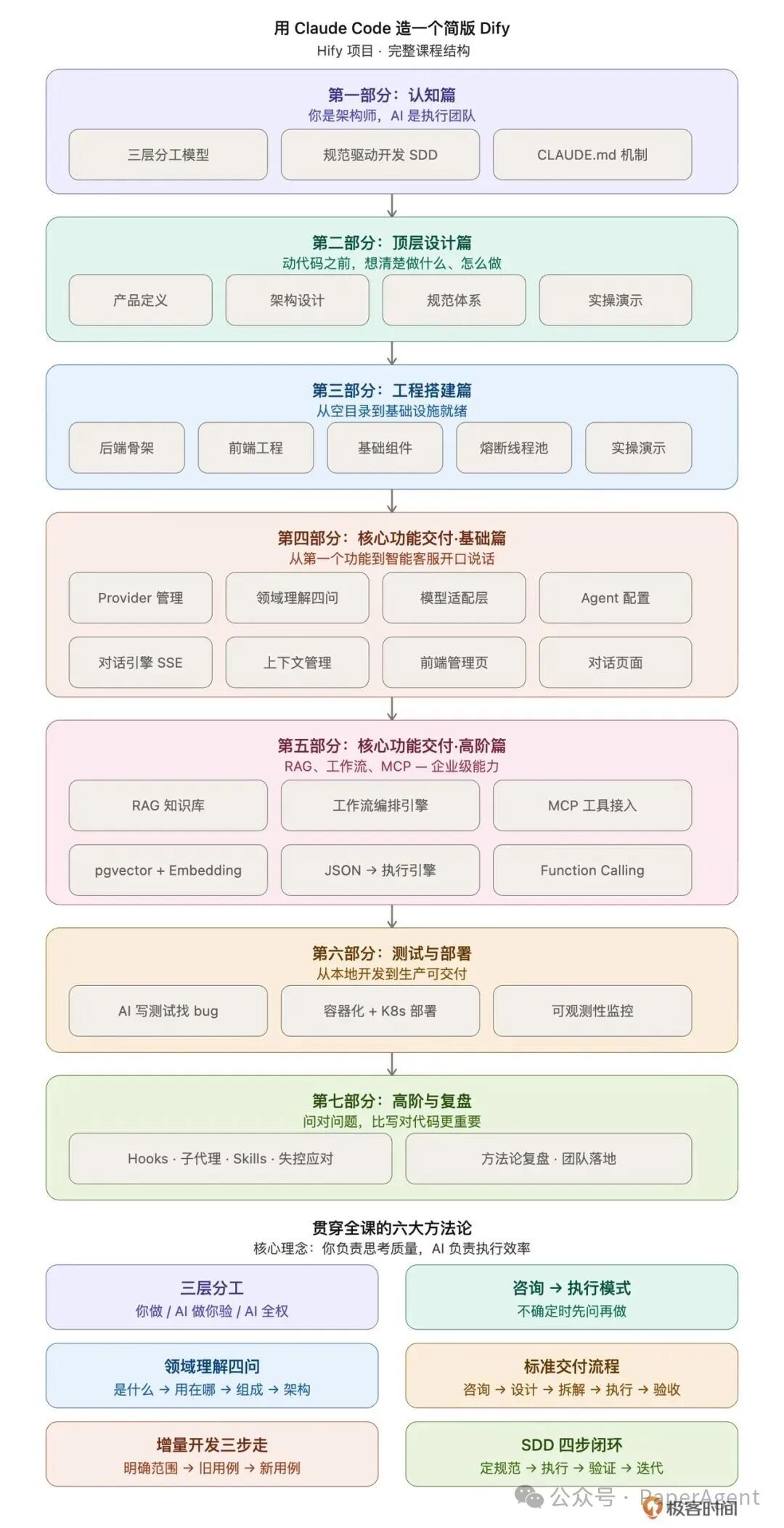 Hify项目完整课程结构