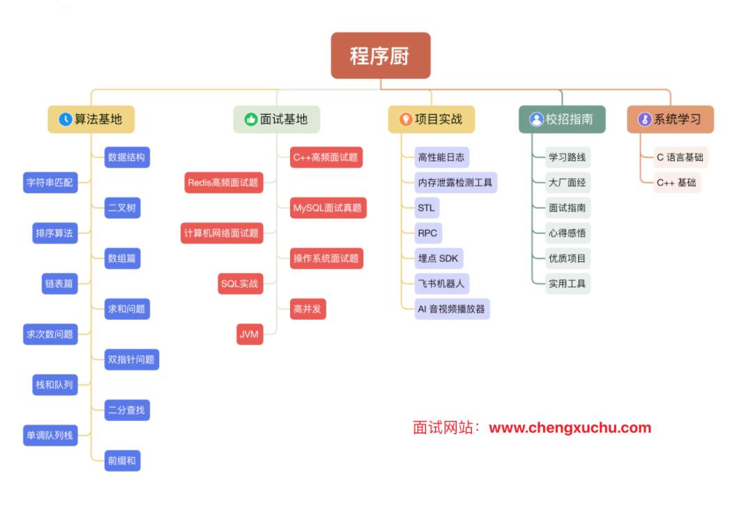 一个关于程序员面试与学习的思维导图