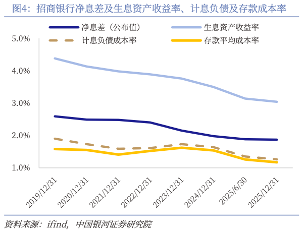 招商银行净息差及生息资产收益率、计息负债及存款成本率趋势图