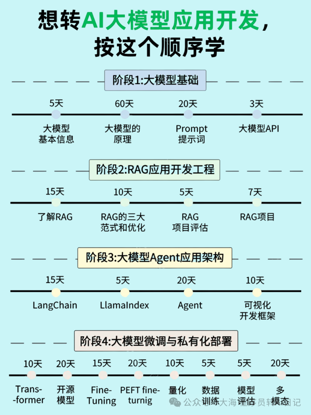 AI大模型应用开发学习路线图：包含大模型基础、RAG、Agent、微调与部署四个阶段