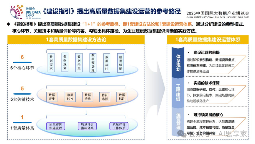 高质量数据集建设七大环节示意图