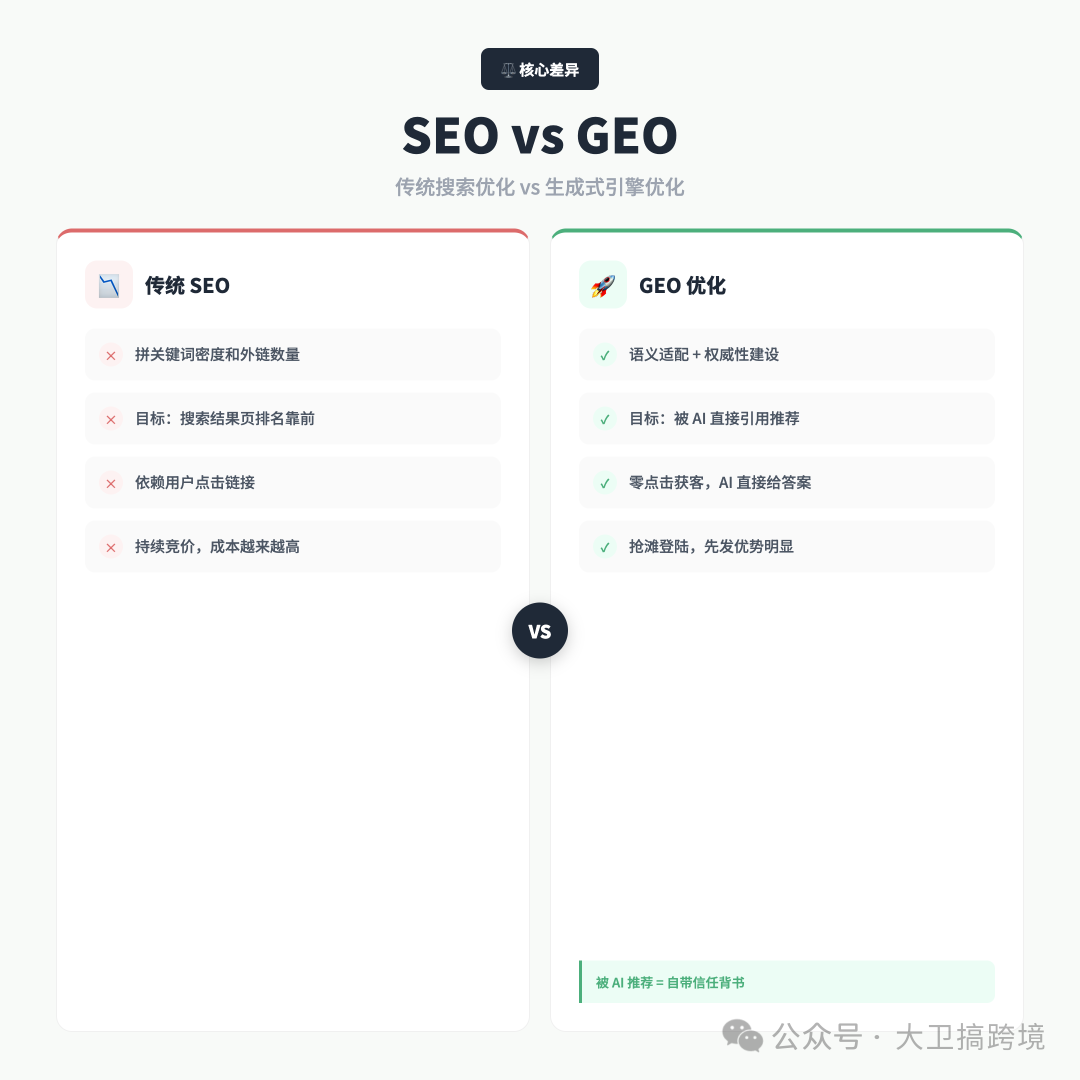 SEO与GEO核心策略对比图