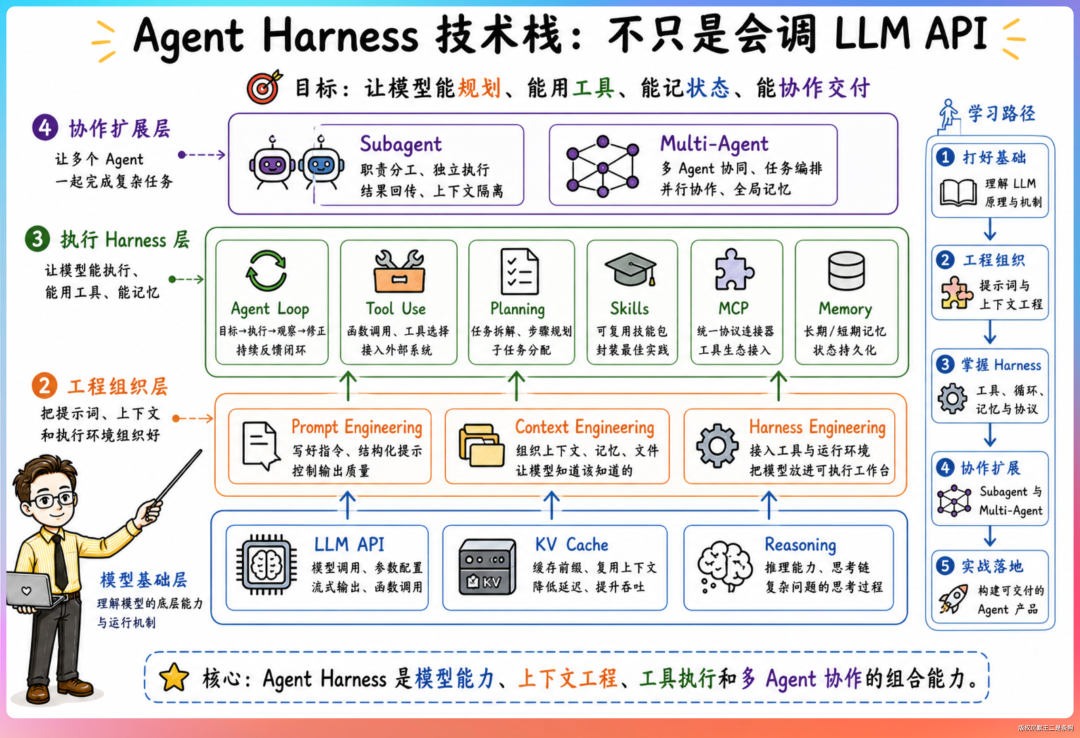 一张关于Agent Harness技术栈的中文信息图，以分层结构展示从模型基础层到协作扩展层的完整技术体系，并附有学习路径