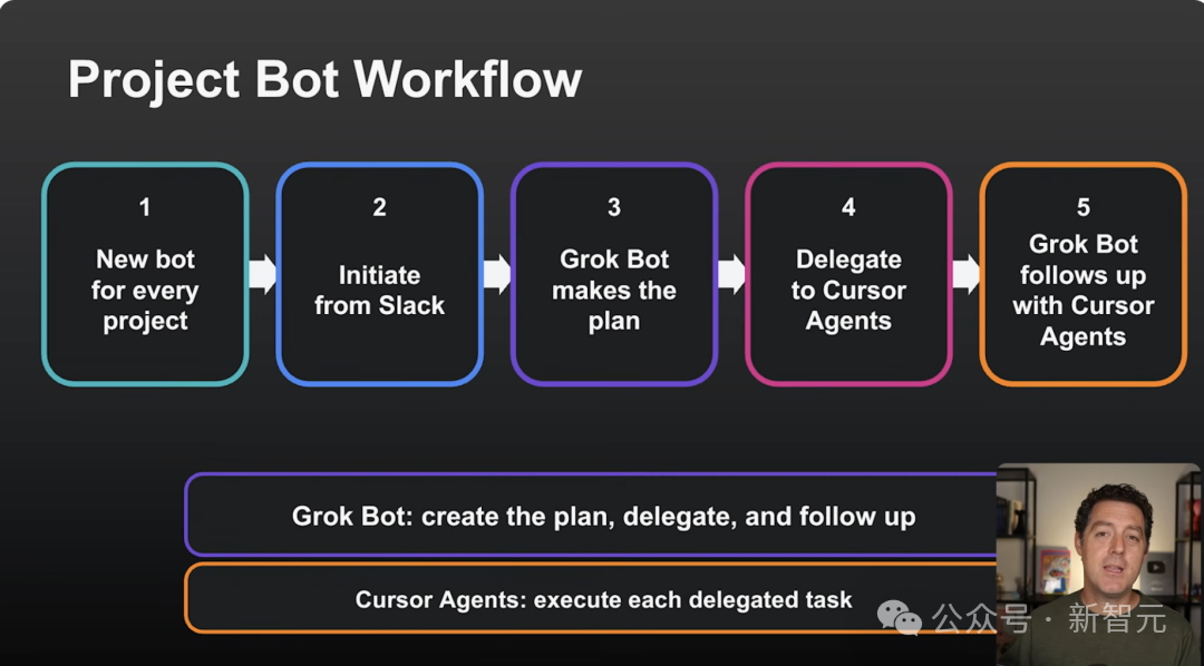 Grok Bot 项目协作工作流示意图