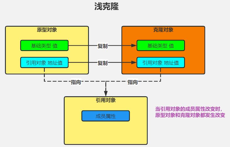 浅拷贝内存示意图
