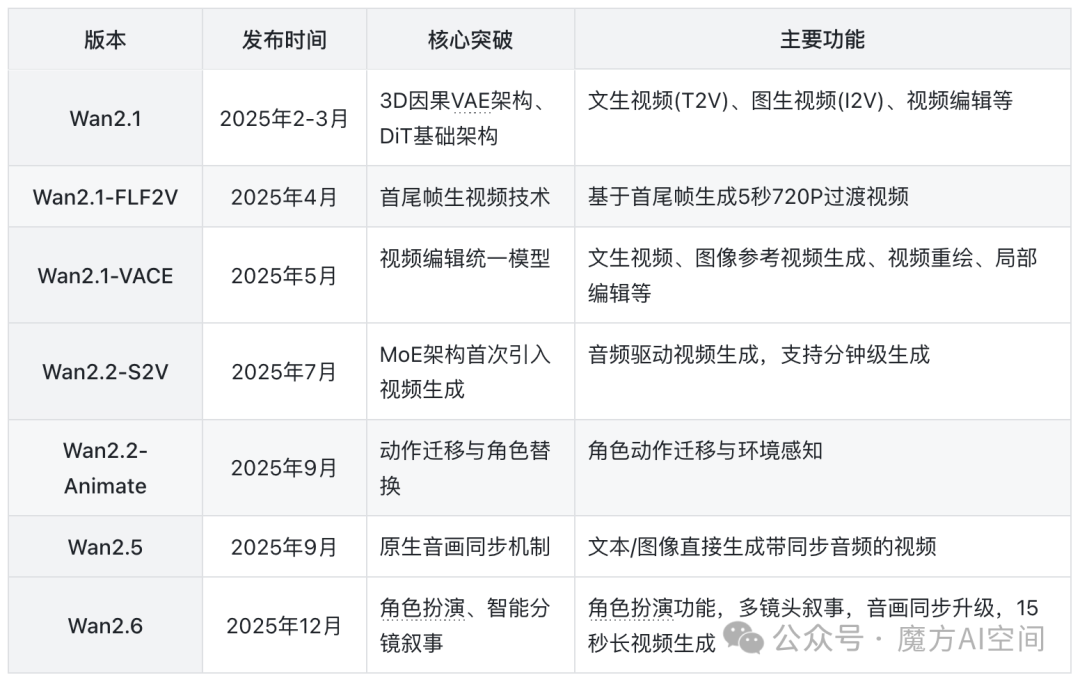 Wan系列版本演进与技术特性表格