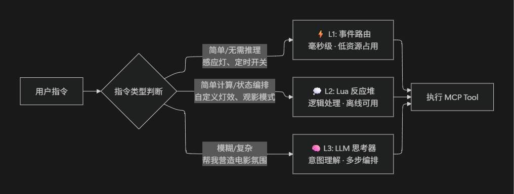 事件路由层级判断流程图：L1 事件路由、L2 Lua 反应堆、L3 LLM 思考器