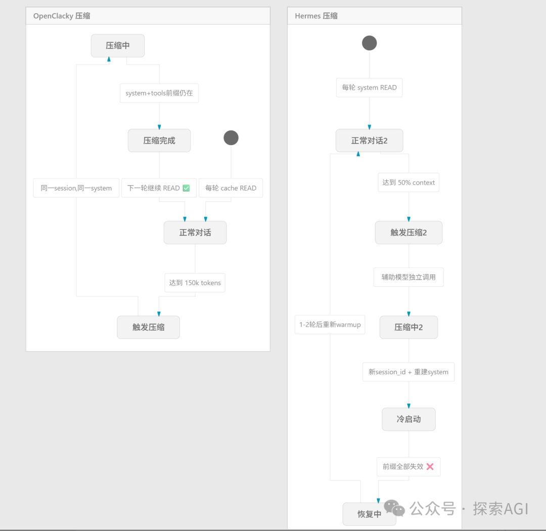 OpenClacky与Hermes上下文压缩流程图对比,OpenClacky压缩时保持前缀和session不变,Hermes则需重建session和system