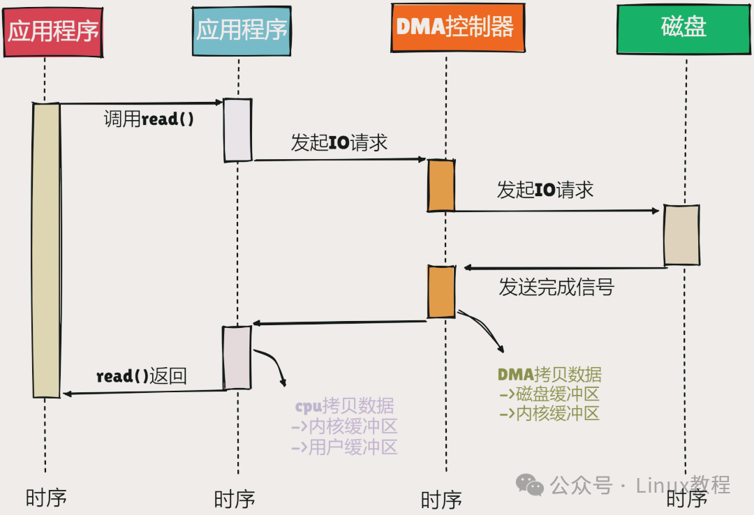 传统IO中DMA数据传输时序图