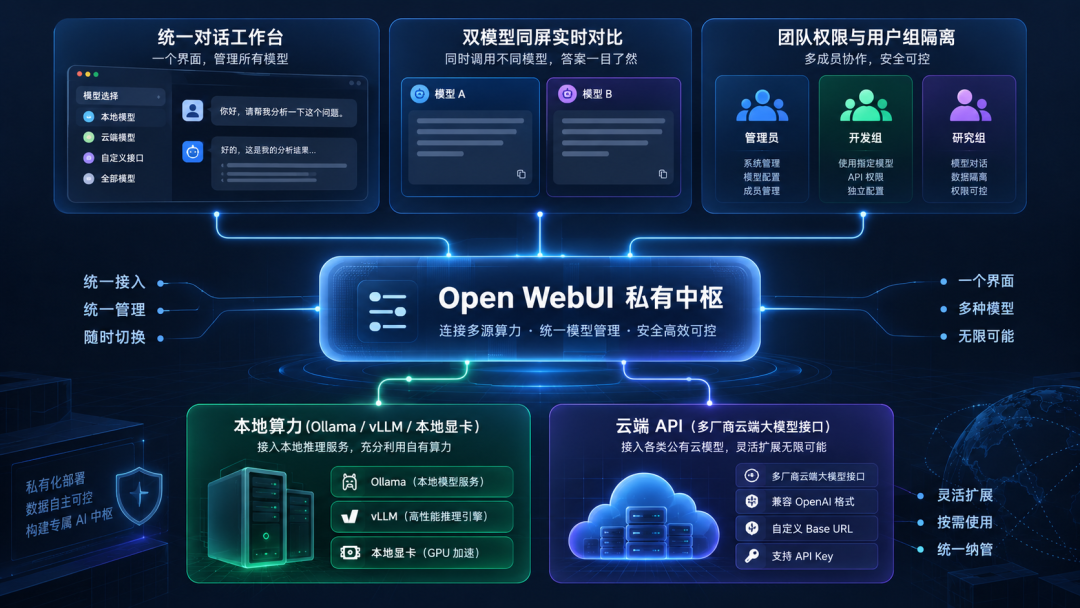 Open WebUI 统一模型网关与多云架构示意图