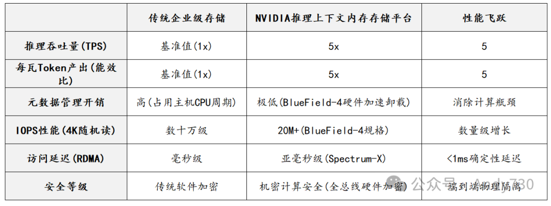 AI原生存储平台与传统存储性能对比表
