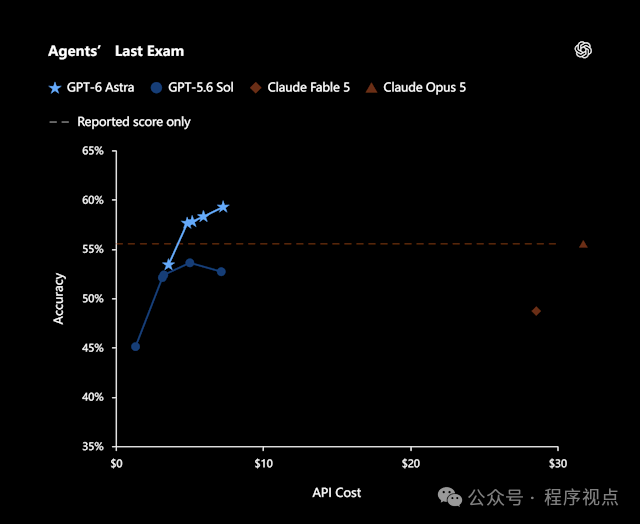 Agents Last Exam 基准测试对比