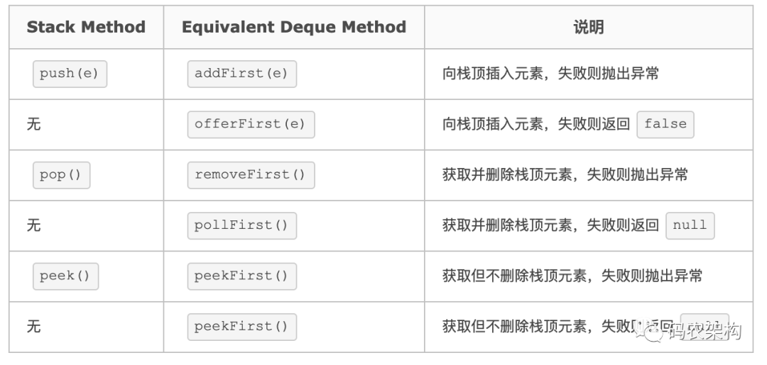 Deque与Stack接口方法对应表