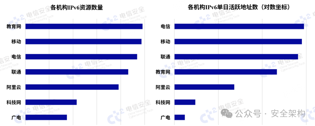 各机构IPv6资源数量与单日活跃地址数对比图