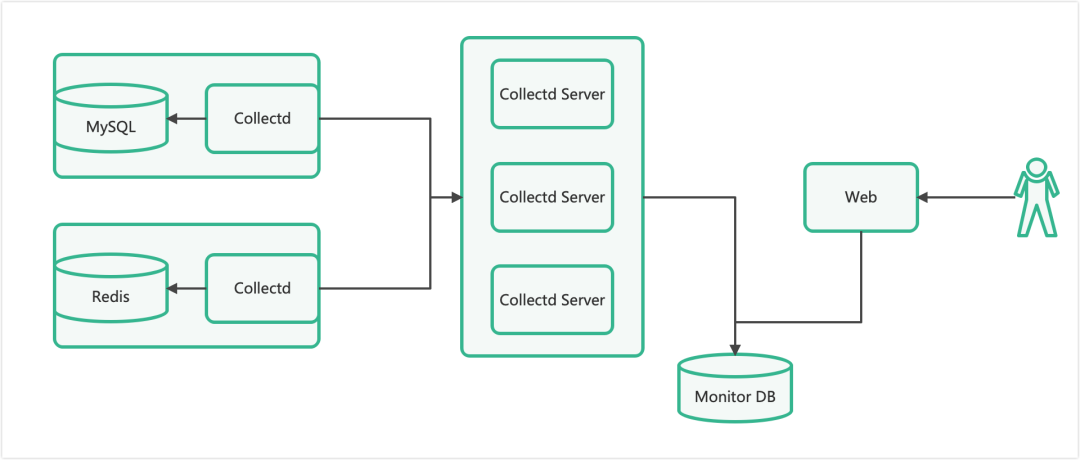 旧指标采集系统架构