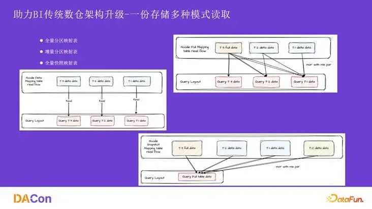 一份存储多种读取模式示意图