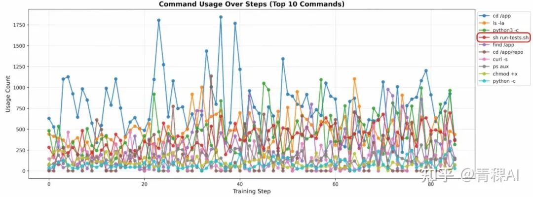 训练过程中Top 10命令使用次数随训练步数的变化折线图