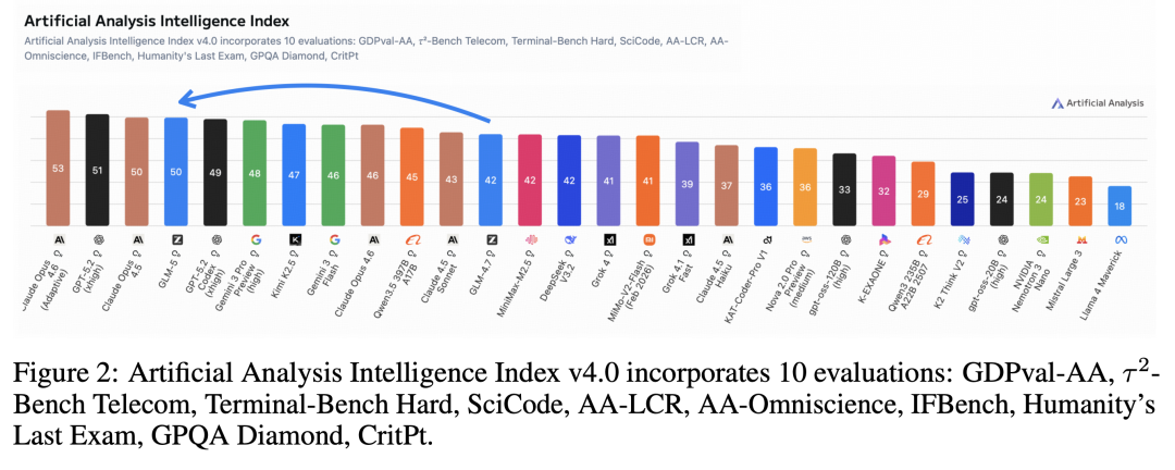 Artificial Analysis Intelligence Index v4.0 评测结果