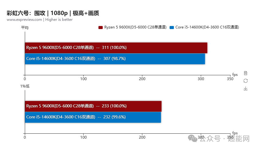 彩虹六号:围攻 1080p 极高+画质性能对比