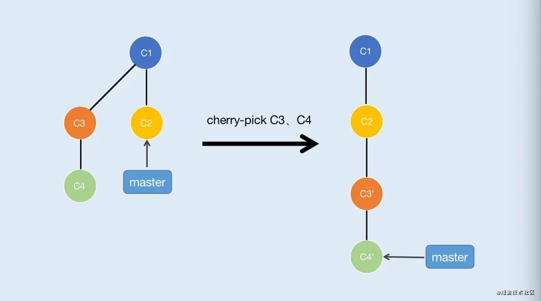 Git cherry-pick 操作示意图