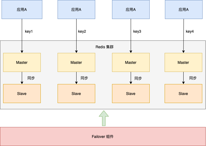 分片集群结合主从与哨兵的架构图