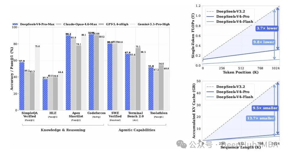 DeepSeek-V4与其他模型在多个基准测试的准确率与推理成本对比图