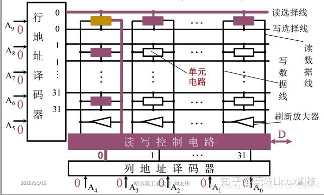 存储器读写控制逻辑结构图