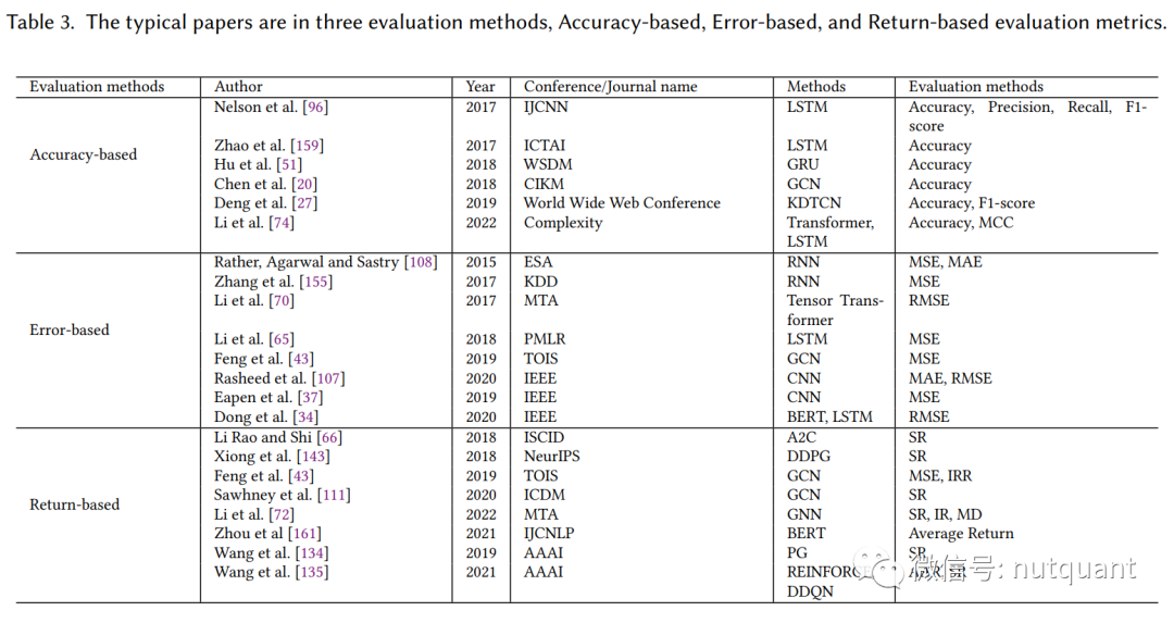 按准确性、误差、收益三类评估方法分类的典型论文汇总表