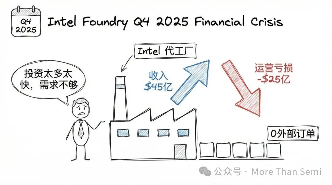 Intel Foundry 2025年第四季度财务危机示意图