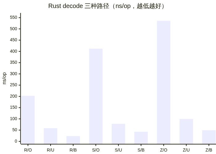 Rust 三种 decode 路径性能对比