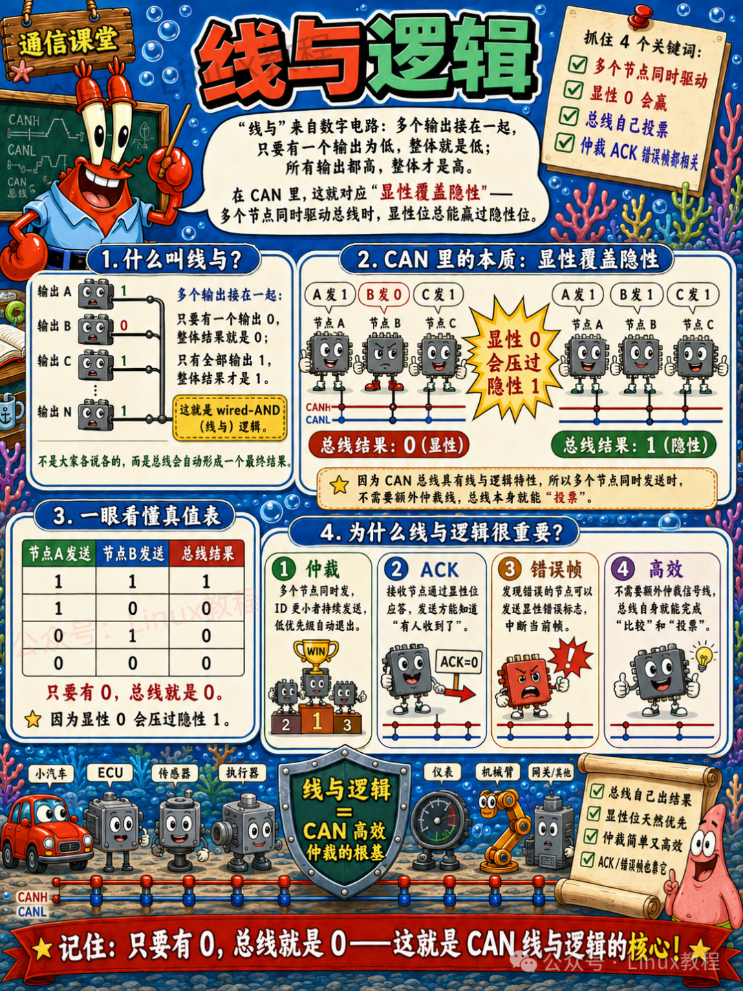 CAN总线中的线与逻辑：显性覆盖隐性，多个节点同时驱动时总线自动投票
