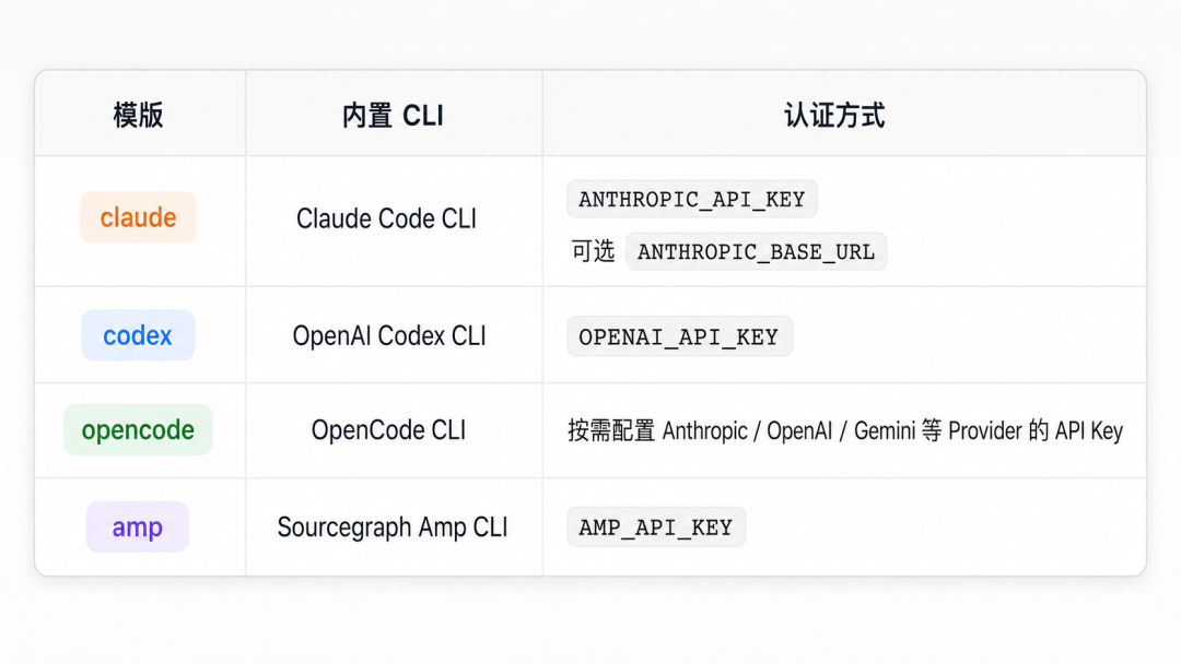 四款 AI Agent 模板对照表：内置 CLI 与认证方式