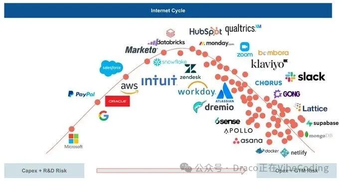 互联网周期中科技公司的分布图谱